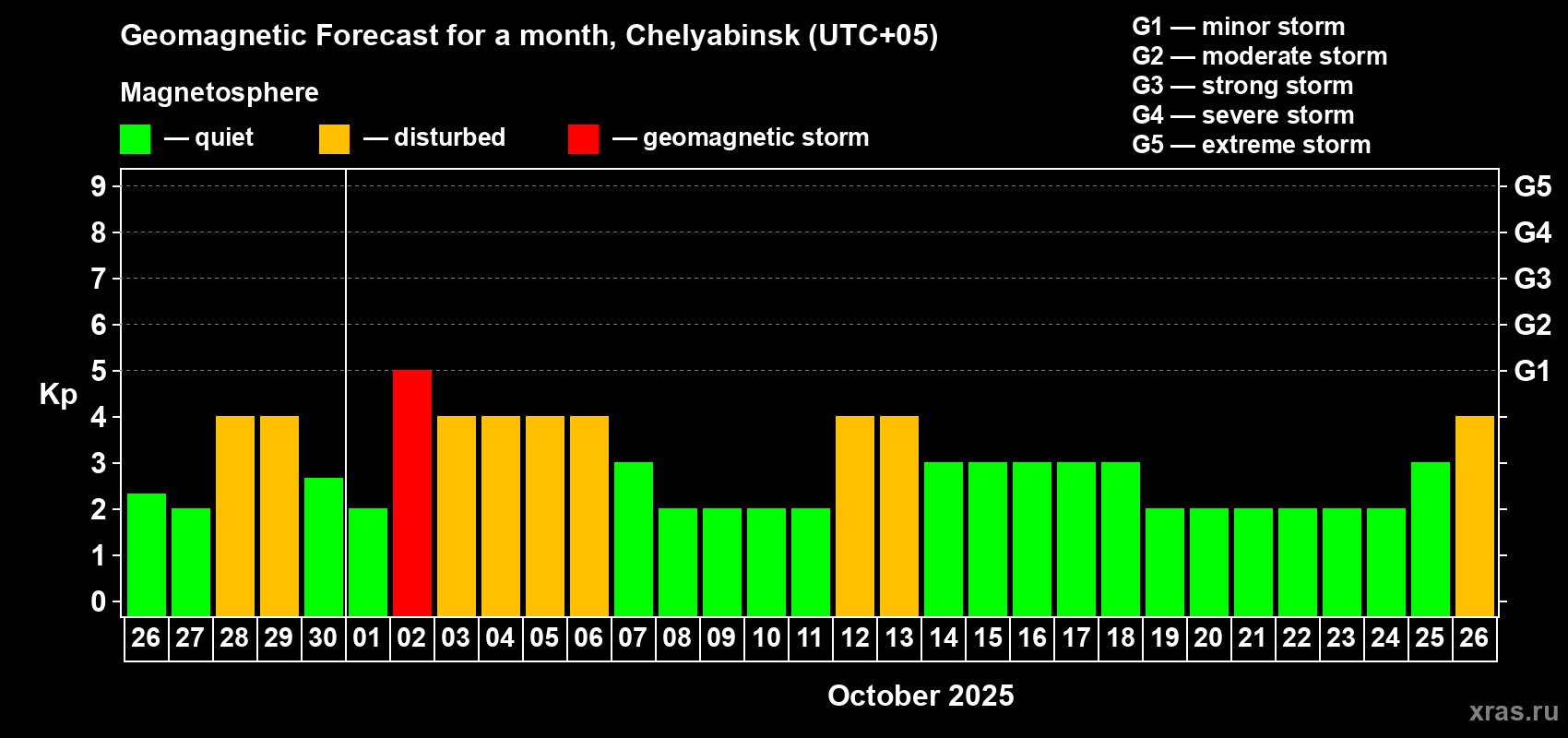 Forecast of the daily maximal value of geomagnetic index Kp for <b>1 month</b> (31 days) <b>from Sep 26, 2025 to Oct 26, 2025</b>