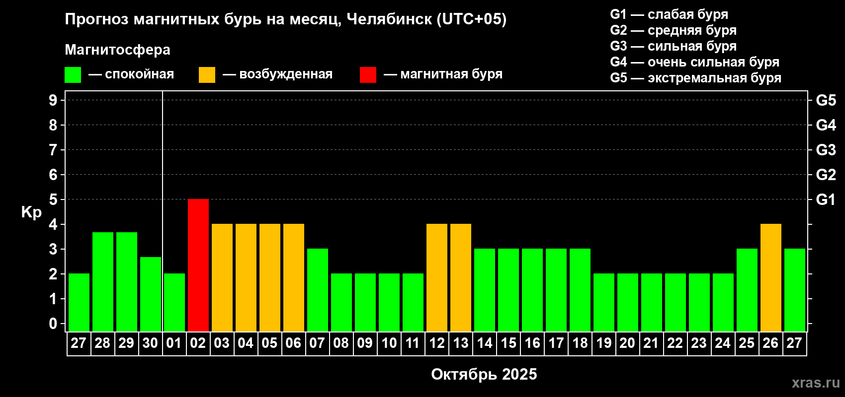 Прогноз максимального суточного геомагнитного индекса Kp на <b>1 месяц</b> (31 день) <b>с 27 сентября по 27 октября 2025 г</b>