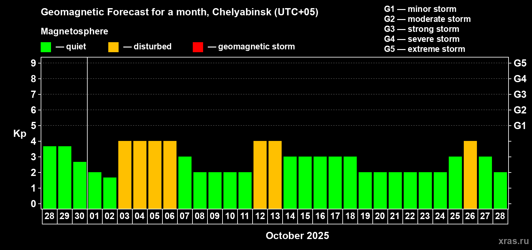 Forecast of the daily maximal value of geomagnetic index Kp for <b>1 month</b> (31 days) <b>from Sep 28, 2025 to Oct 28, 2025</b>