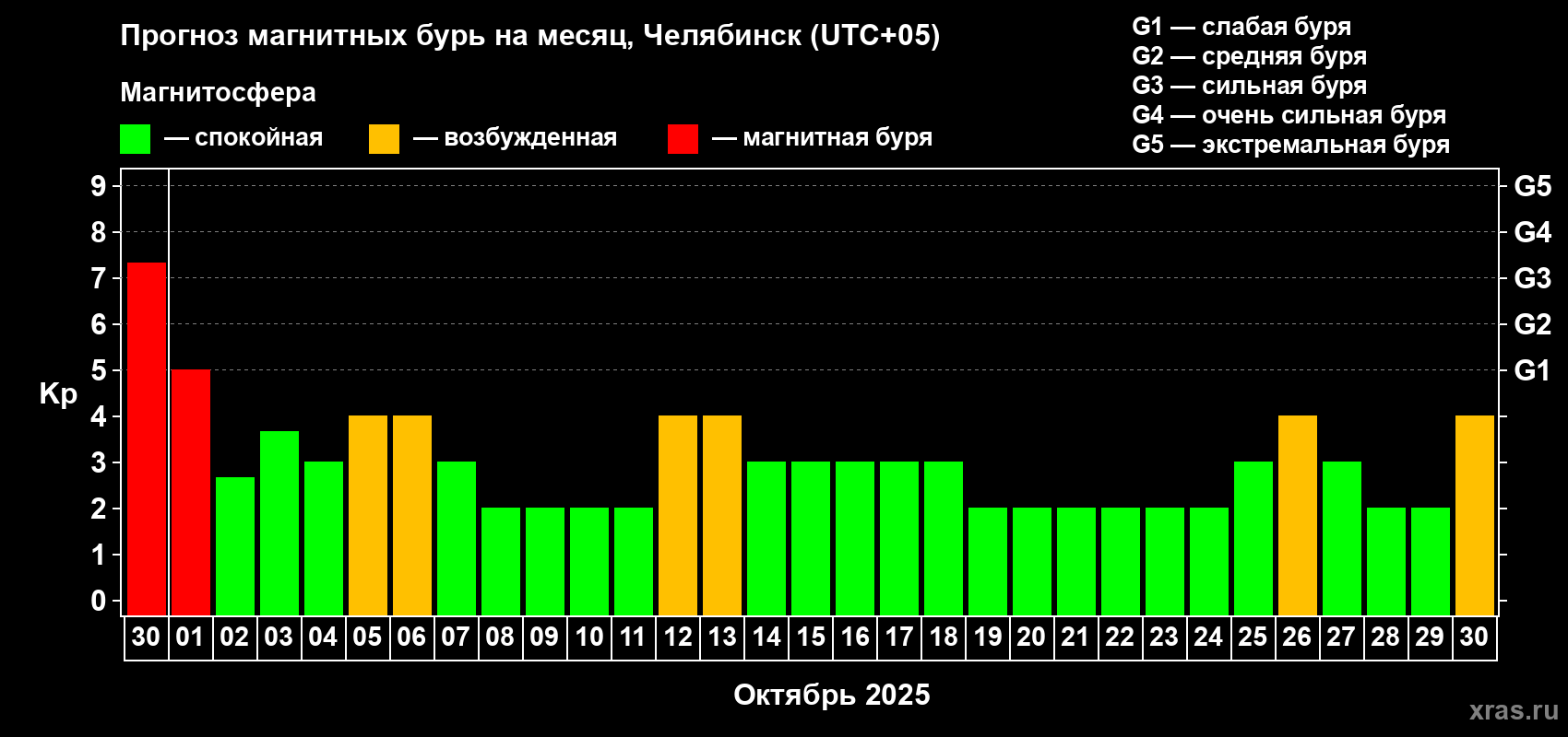 Прогноз максимального суточного геомагнитного индекса Kp на <b>1 месяц</b> (31 день) <b>с 30 сентября по 30 октября 2025 г</b>