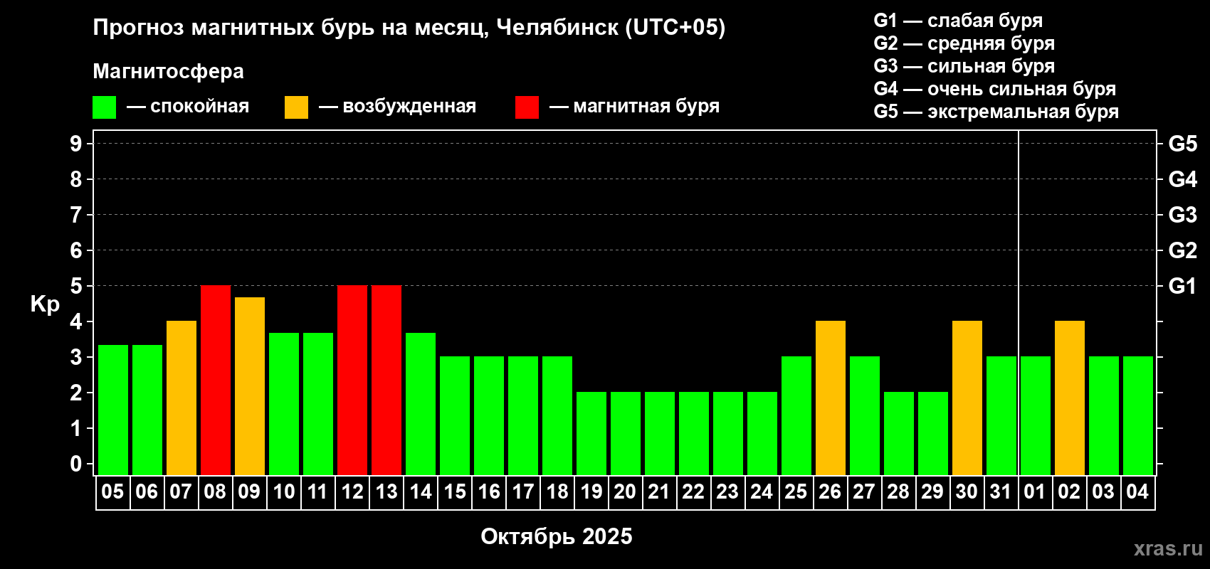 Прогноз максимального суточного геомагнитного индекса Kp на <b>1 месяц</b> (31 день) <b>с 05 октября по 04 ноября 2025 г</b>