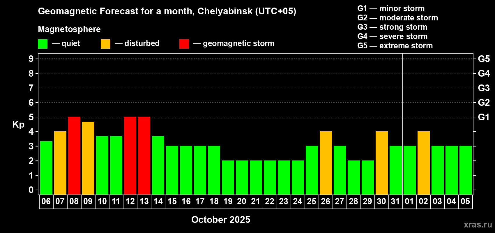 Forecast of the daily maximal value of geomagnetic index Kp for <b>1 month</b> (31 days) <b>from Oct 06, 2025 to Nov 05, 2025</b>