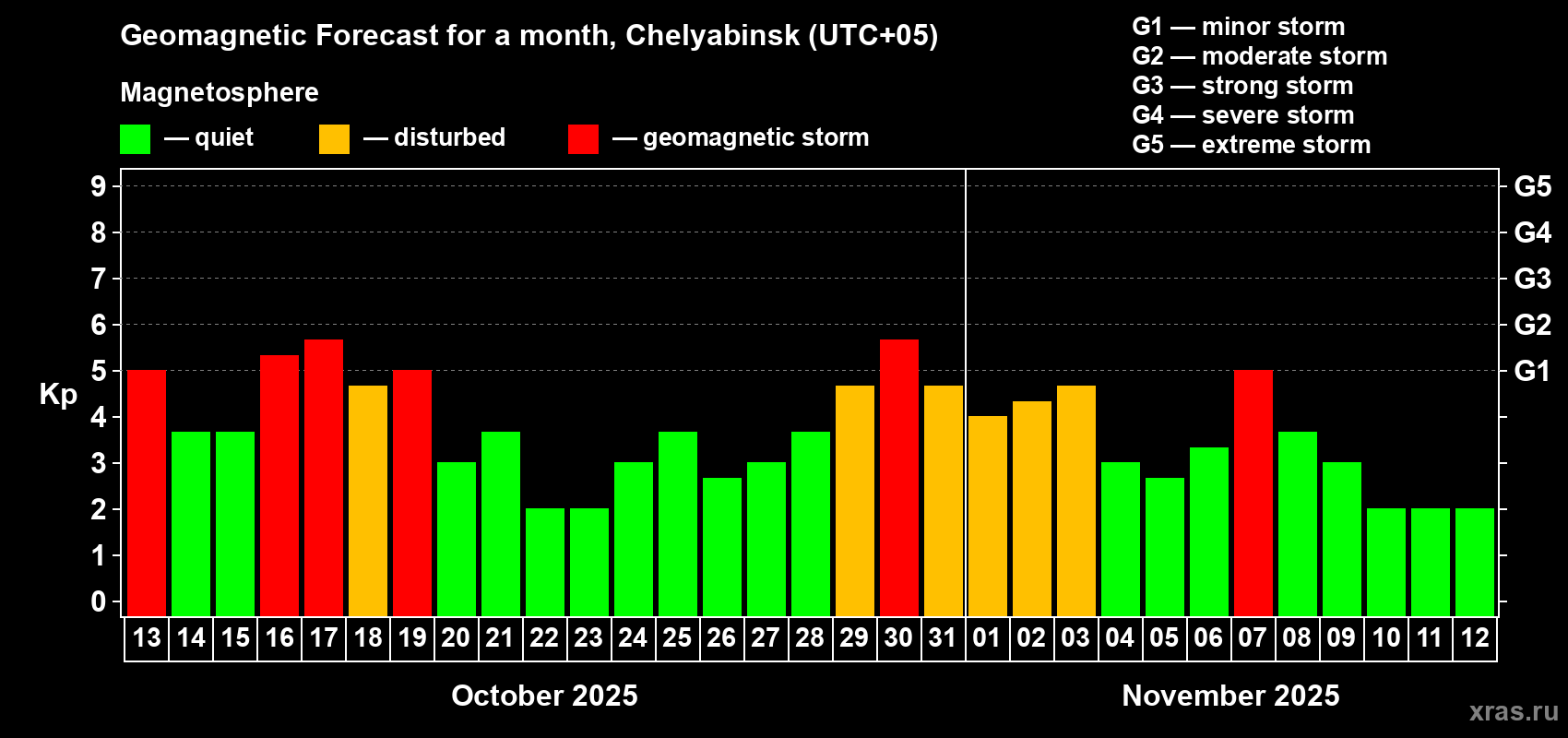 Forecast of the daily maximal value of geomagnetic index Kp for <b>1 month</b> (31 days) <b>from Oct 13, 2025 to Nov 12, 2025</b>
