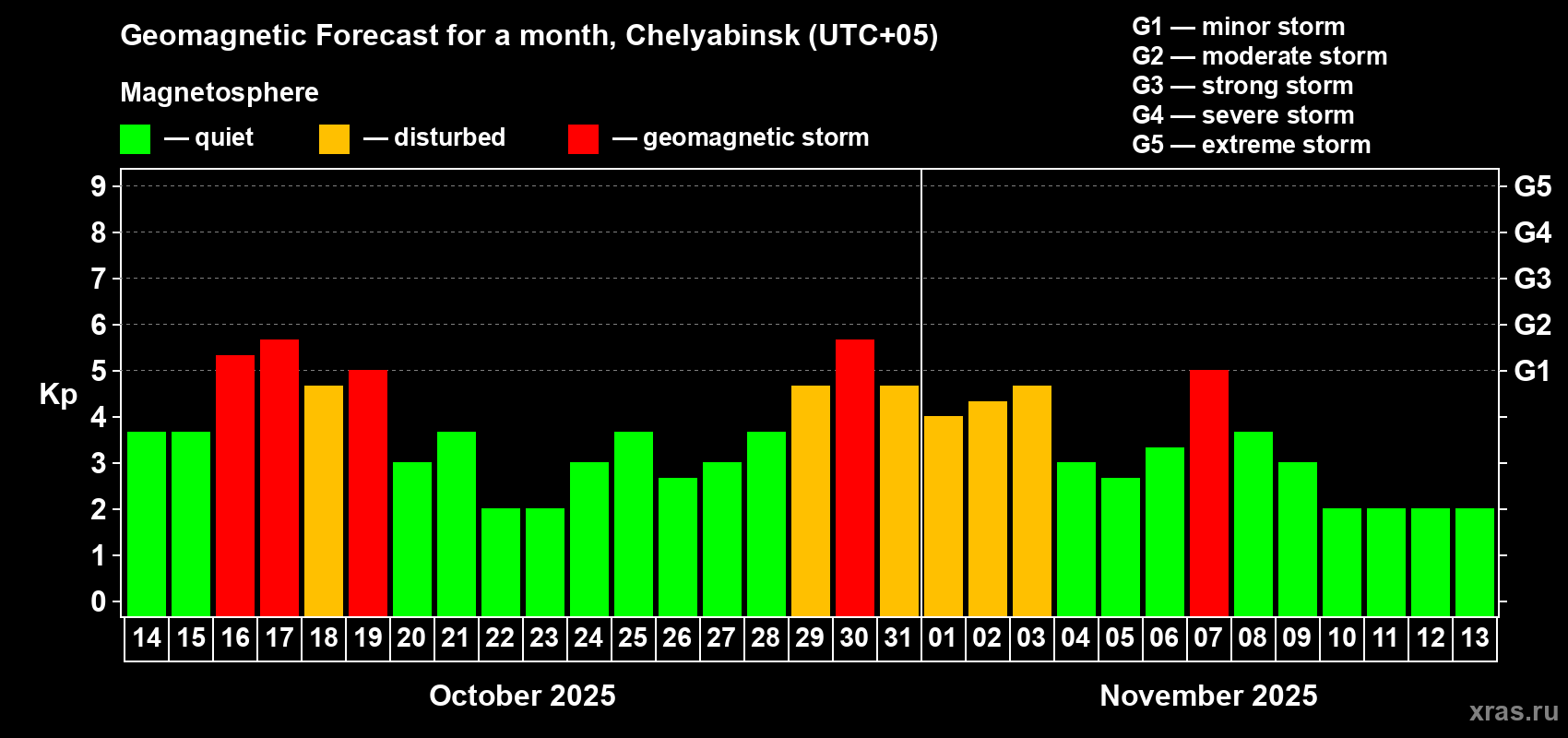 Forecast of the daily maximal value of geomagnetic index Kp for <b>1 month</b> (31 days) <b>from Oct 14, 2025 to Nov 13, 2025</b>