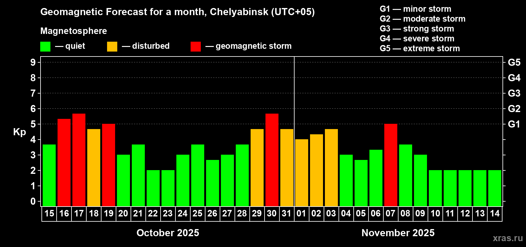 Forecast of the daily maximal value of geomagnetic index Kp for <b>1 month</b> (31 days) <b>from Oct 15, 2025 to Nov 14, 2025</b>