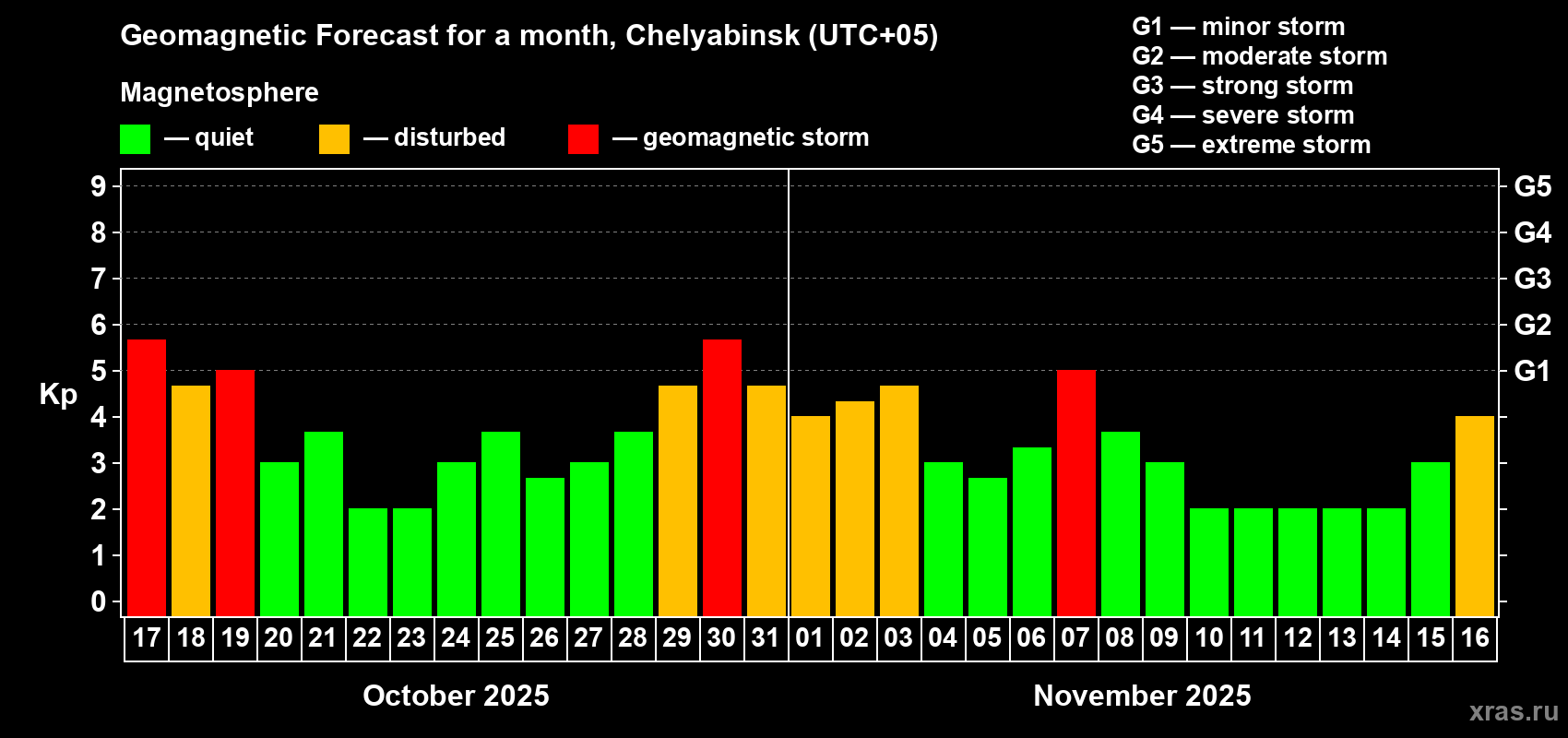 Forecast of the daily maximal value of geomagnetic index Kp for <b>1 month</b> (31 days) <b>from Oct 17, 2025 to Nov 16, 2025</b>