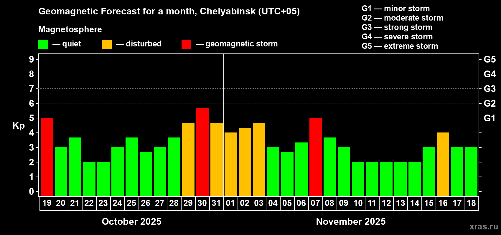 Forecast of the daily maximal value of geomagnetic index Kp for <b>1 month</b> (31 days) <b>from Oct 19, 2025 to Nov 18, 2025</b>