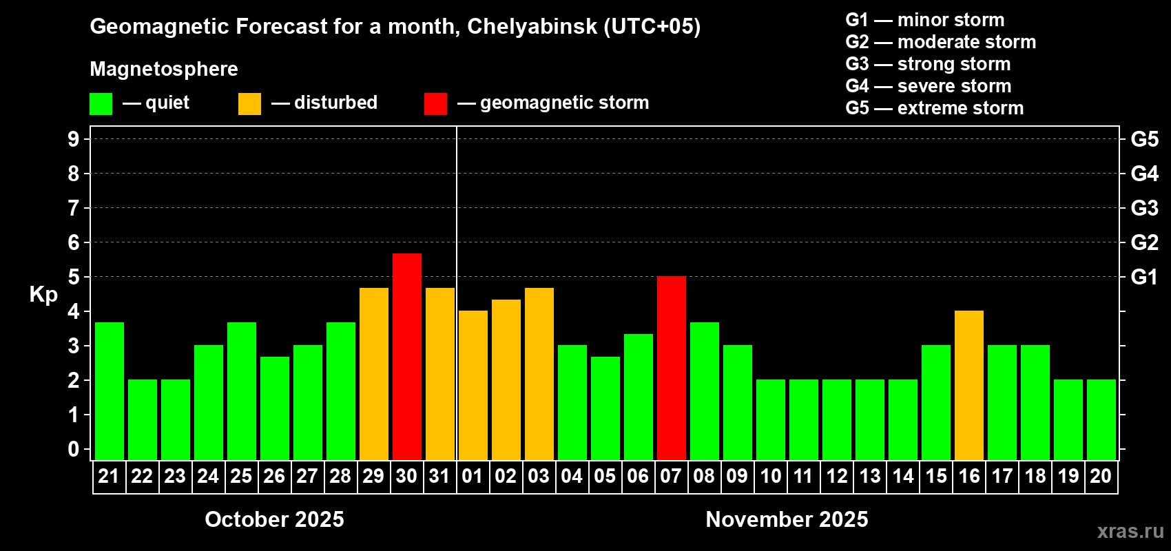 Forecast of the daily maximal value of geomagnetic index Kp for <b>1 month</b> (31 days) <b>from Oct 21, 2025 to Nov 20, 2025</b>
