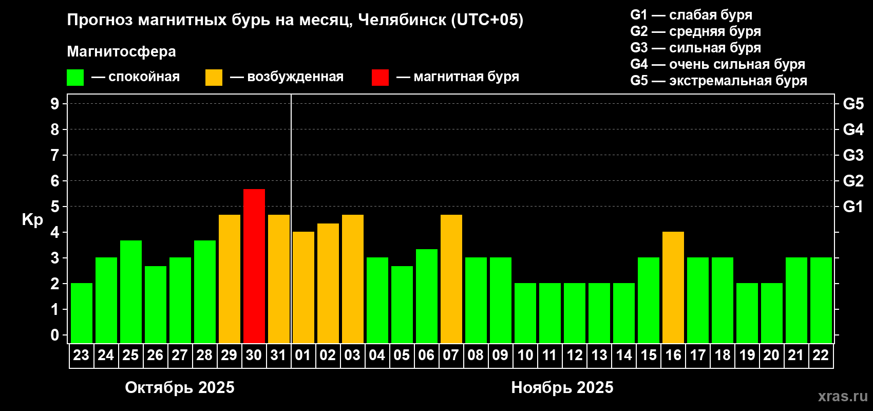 Прогноз максимального суточного геомагнитного индекса Kp на <b>1 месяц</b> (31 день) <b>с 23 октября по 22 ноября 2025 г</b>