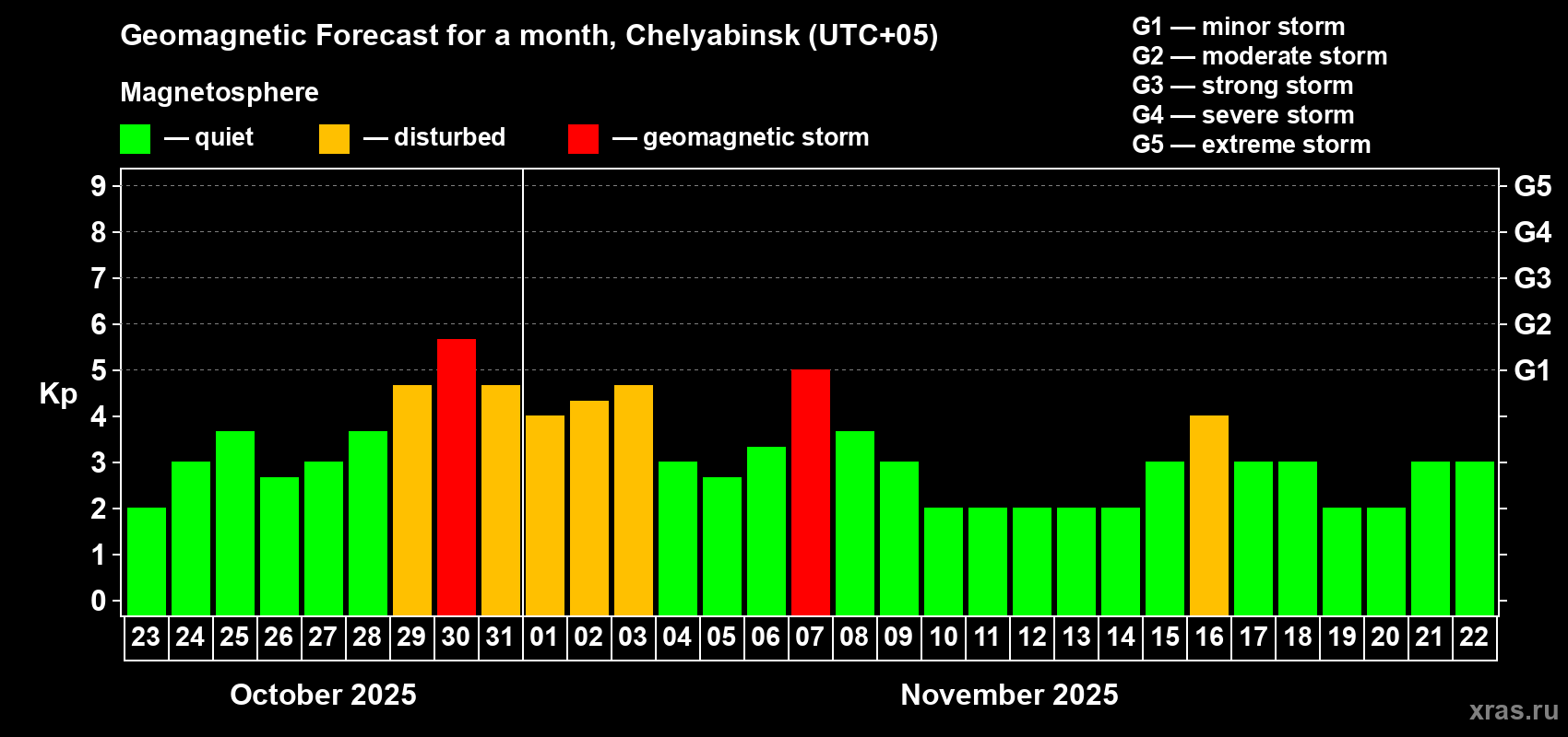 Forecast of the daily maximal value of geomagnetic index Kp for <b>1 month</b> (31 days) <b>from Oct 23, 2025 to Nov 22, 2025</b>
