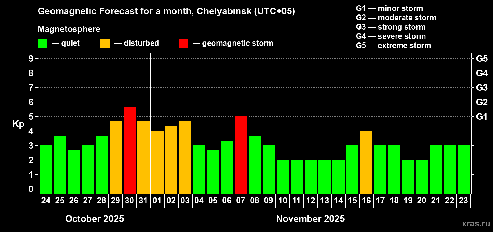 Forecast of the daily maximal value of geomagnetic index Kp for <b>1 month</b> (31 days) <b>from Oct 24, 2025 to Nov 23, 2025</b>