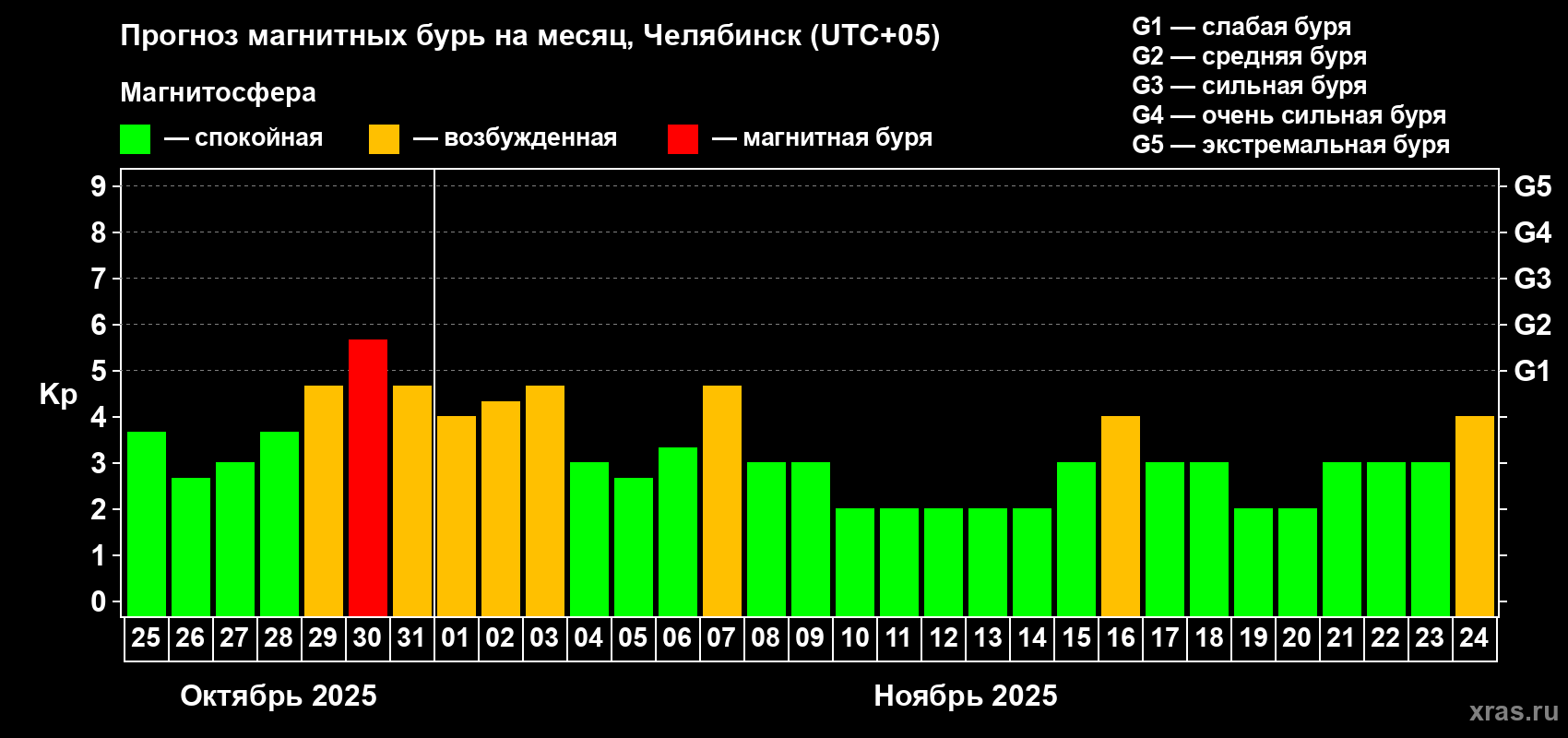 Прогноз максимального суточного геомагнитного индекса Kp на <b>1 месяц</b> (31 день) <b>с 25 октября по 24 ноября 2025 г</b>