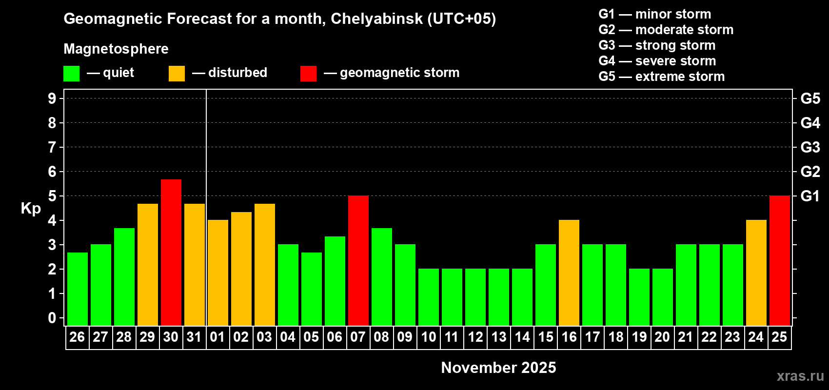 Forecast of the daily maximal value of geomagnetic index Kp for <b>1 month</b> (31 days) <b>from Oct 26, 2025 to Nov 25, 2025</b>