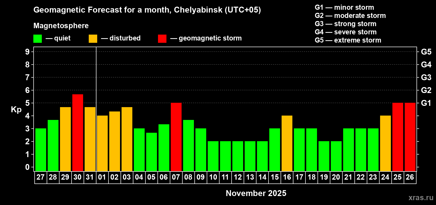 Forecast of the daily maximal value of geomagnetic index Kp for <b>1 month</b> (31 days) <b>from Oct 27, 2025 to Nov 26, 2025</b>