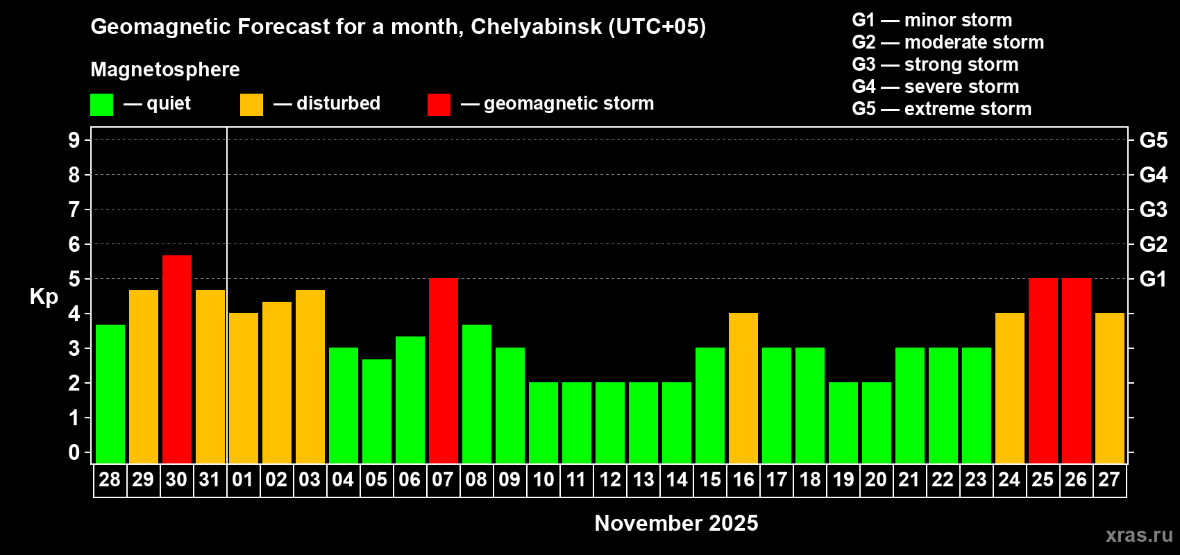 Forecast of the daily maximal value of geomagnetic index Kp for <b>1 month</b> (31 days) <b>from Oct 28, 2025 to Nov 27, 2025</b>