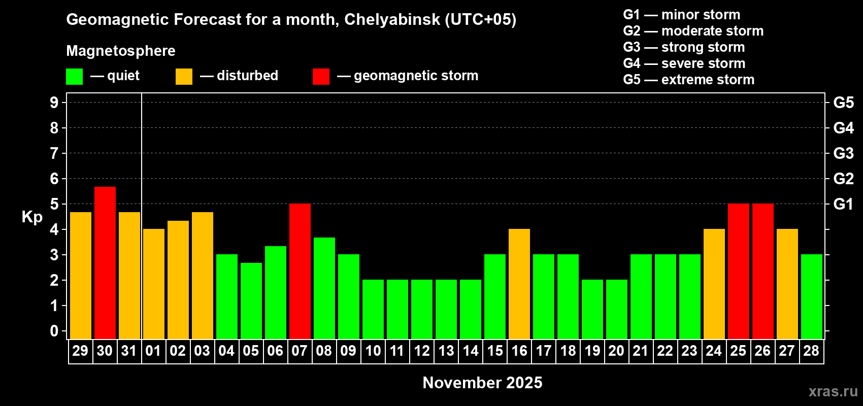 Forecast of the daily maximal value of geomagnetic index Kp for <b>1 month</b> (31 days) <b>from Oct 29, 2025 to Nov 28, 2025</b>