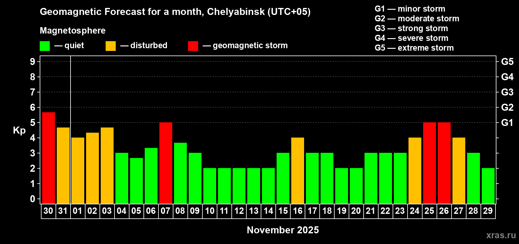 Forecast of the daily maximal value of geomagnetic index Kp for <b>1 month</b> (31 days) <b>from Oct 30, 2025 to Nov 29, 2025</b>