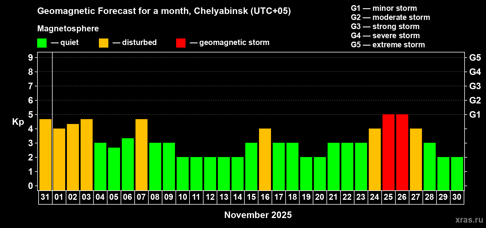 Forecast of the daily maximal value of geomagnetic index Kp for <b>1 month</b> (31 days) <b>from Oct 31, 2025 to Nov 30, 2025</b>