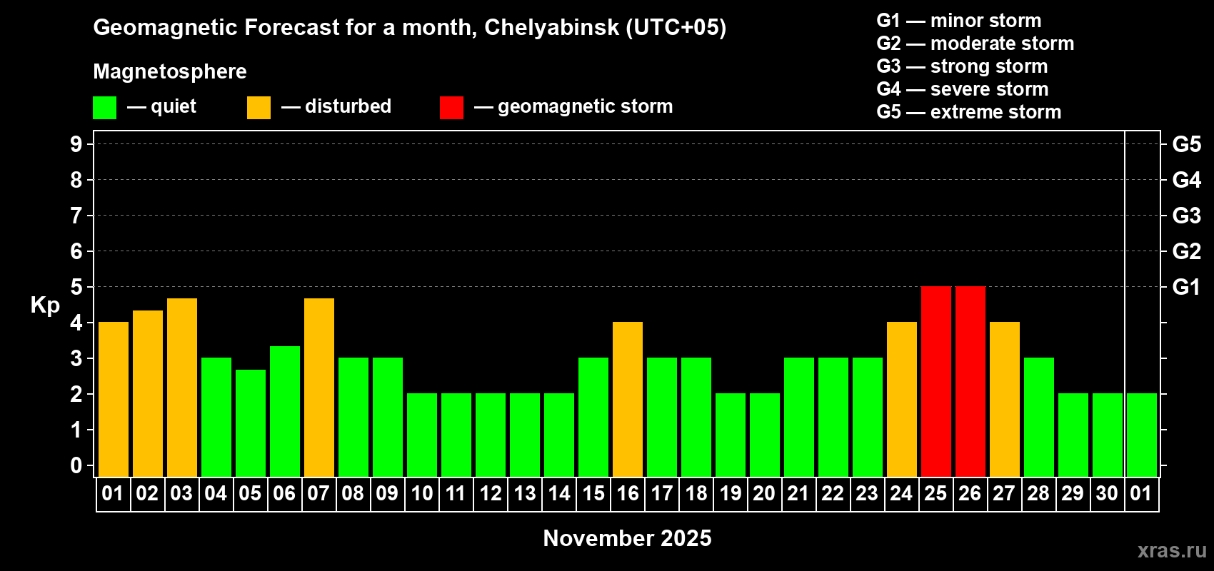 Forecast of the daily maximal value of geomagnetic index Kp for <b>1 month</b> (31 days) <b>from Nov 01, 2025 to Dec 01, 2025</b>