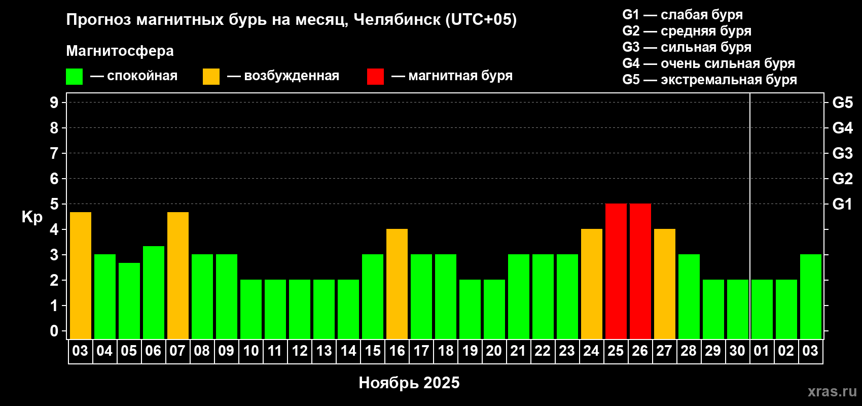 Прогноз максимального суточного геомагнитного индекса Kp на <b>1 месяц</b> (31 день) <b>с 03 ноября по 03 декабря 2025 г</b>