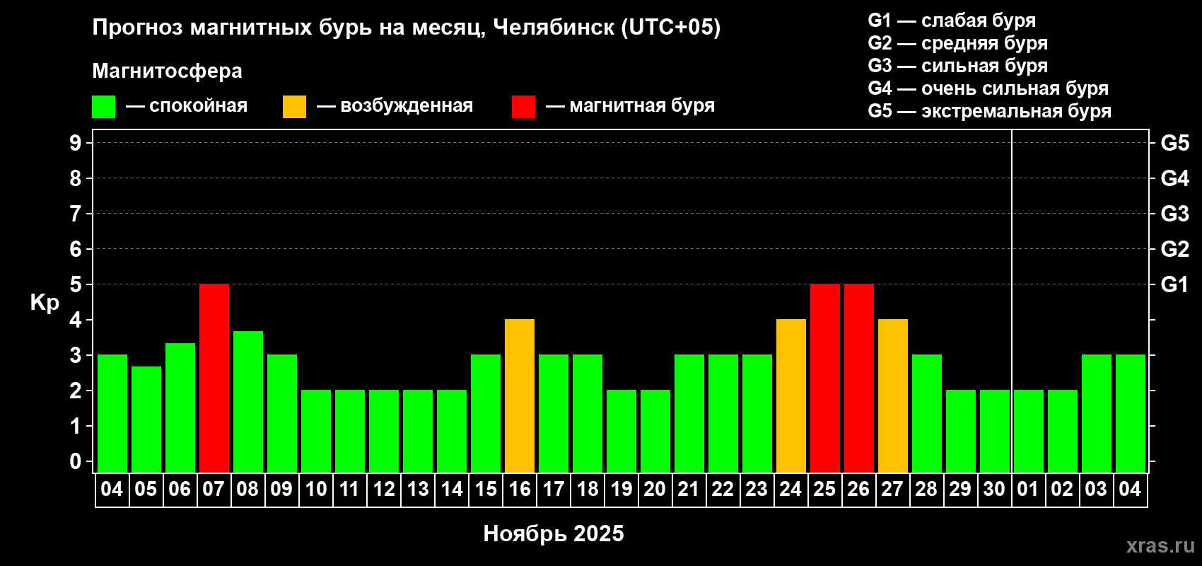 Прогноз максимального суточного геомагнитного индекса Kp на <b>1 месяц</b> (31 день) <b>с 04 ноября по 04 декабря 2025 г</b>
