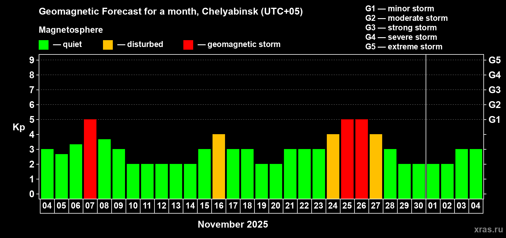 Forecast of the daily maximal value of geomagnetic index Kp for <b>1 month</b> (31 days) <b>from Nov 04, 2025 to Dec 04, 2025</b>