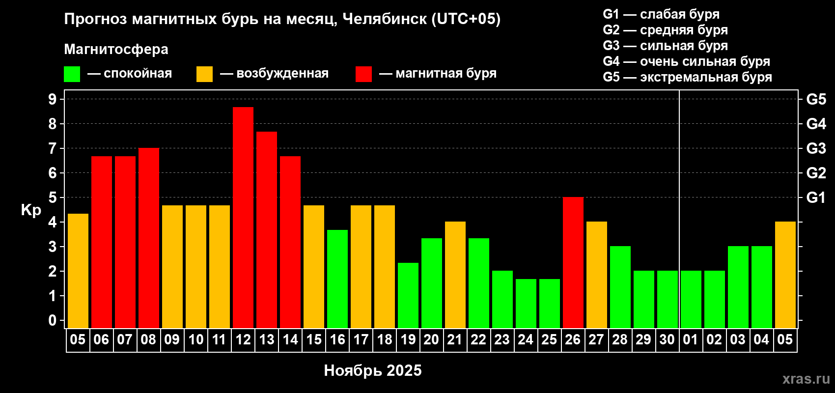 Прогноз максимального суточного геомагнитного индекса Kp на <b>1 месяц</b> (31 день) <b>с 05 ноября по 05 декабря 2025 г</b>