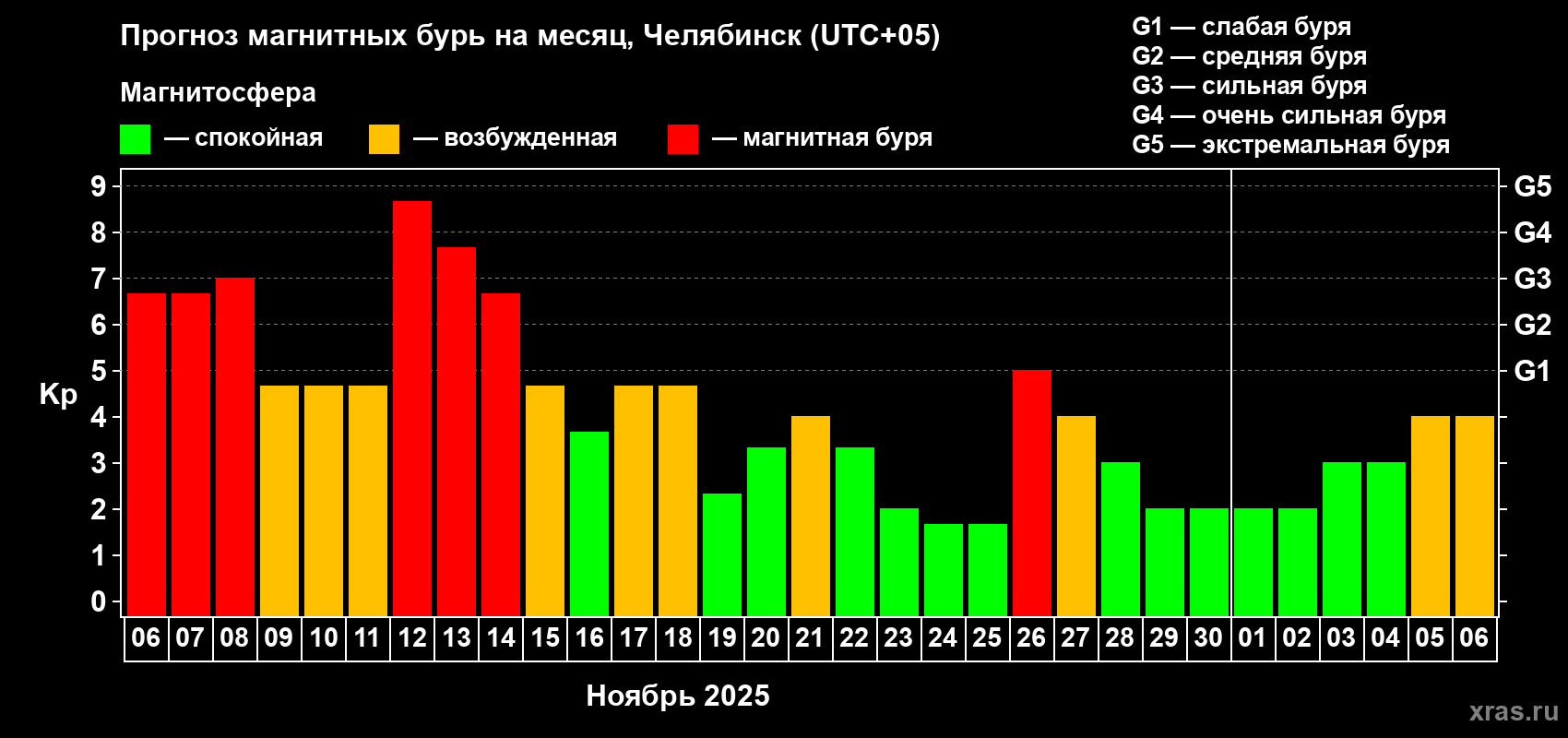 Прогноз максимального суточного геомагнитного индекса Kp на <b>1 месяц</b> (31 день) <b>с 06 ноября по 06 декабря 2025 г</b>