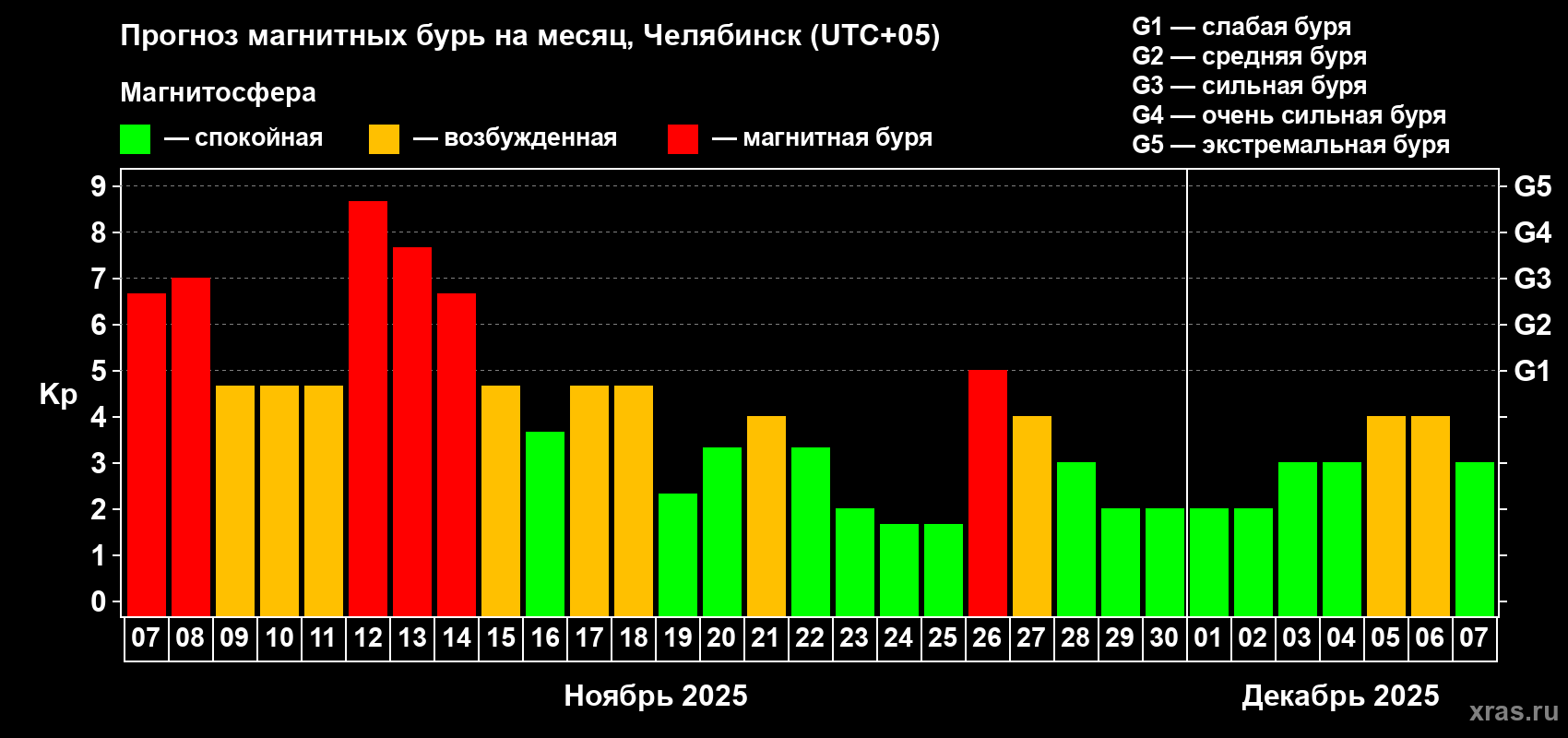Прогноз максимального суточного геомагнитного индекса Kp на <b>1 месяц</b> (31 день) <b>с 07 ноября по 07 декабря 2025 г</b>