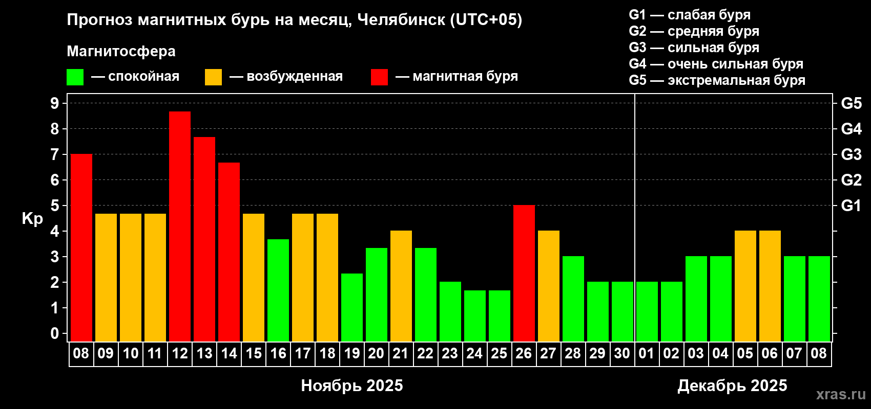 Прогноз максимального суточного геомагнитного индекса Kp на <b>1 месяц</b> (31 день) <b>с 08 ноября по 08 декабря 2025 г</b>
