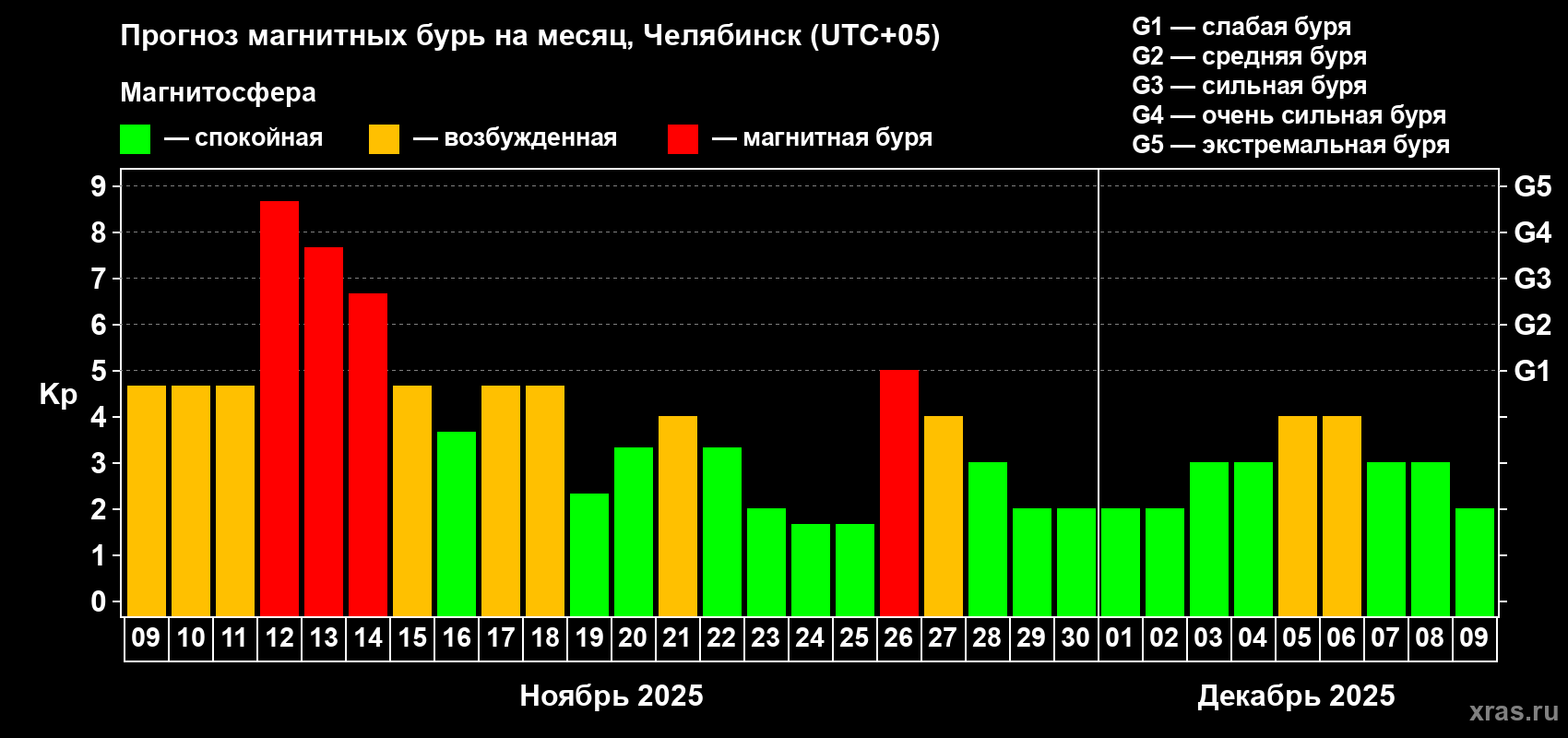 Прогноз максимального суточного геомагнитного индекса Kp на <b>1 месяц</b> (31 день) <b>с 09 ноября по 09 декабря 2025 г</b>