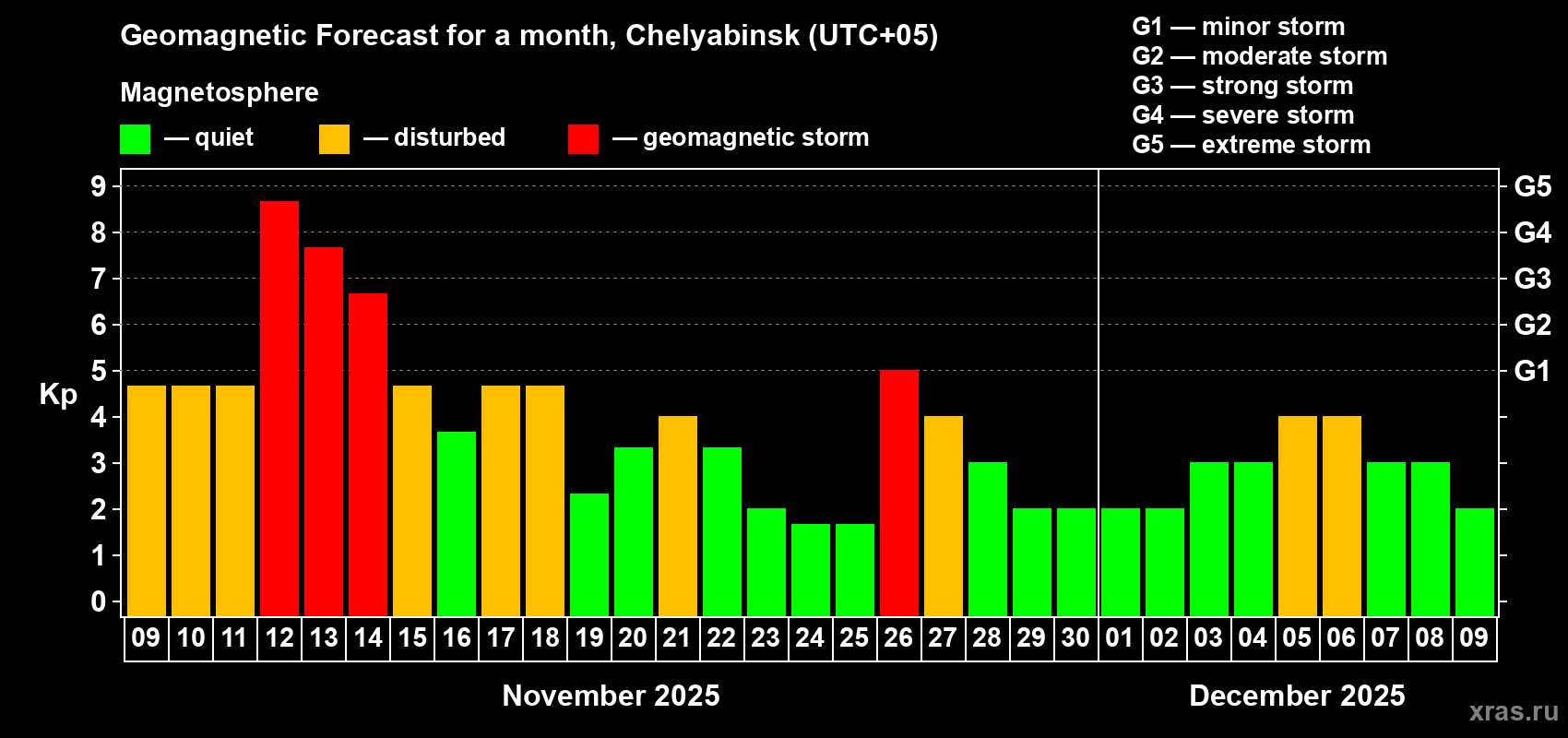 Forecast of the daily maximal value of geomagnetic index Kp for <b>1 month</b> (31 days) <b>from Nov 09, 2025 to Dec 09, 2025</b>