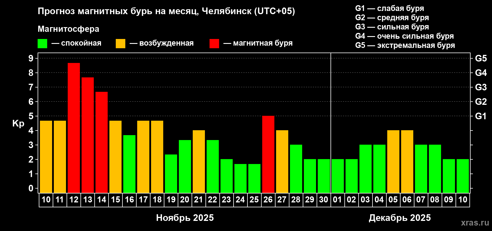 Прогноз максимального суточного геомагнитного индекса Kp на <b>1 месяц</b> (31 день) <b>с 10 ноября по 10 декабря 2025 г</b>