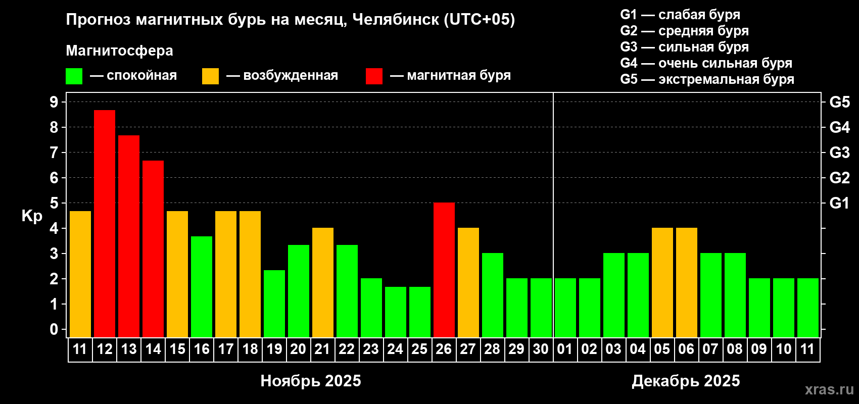 Прогноз максимального суточного геомагнитного индекса Kp на <b>1 месяц</b> (31 день) <b>с 11 ноября по 11 декабря 2025 г</b>