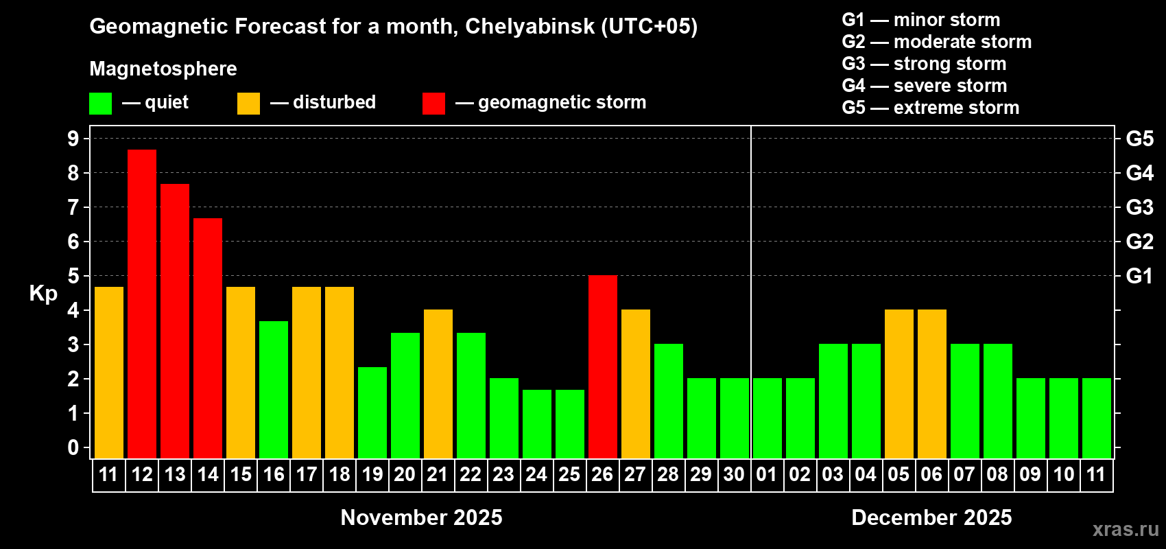 Forecast of the daily maximal value of geomagnetic index Kp for <b>1 month</b> (31 days) <b>from Nov 11, 2025 to Dec 11, 2025</b>