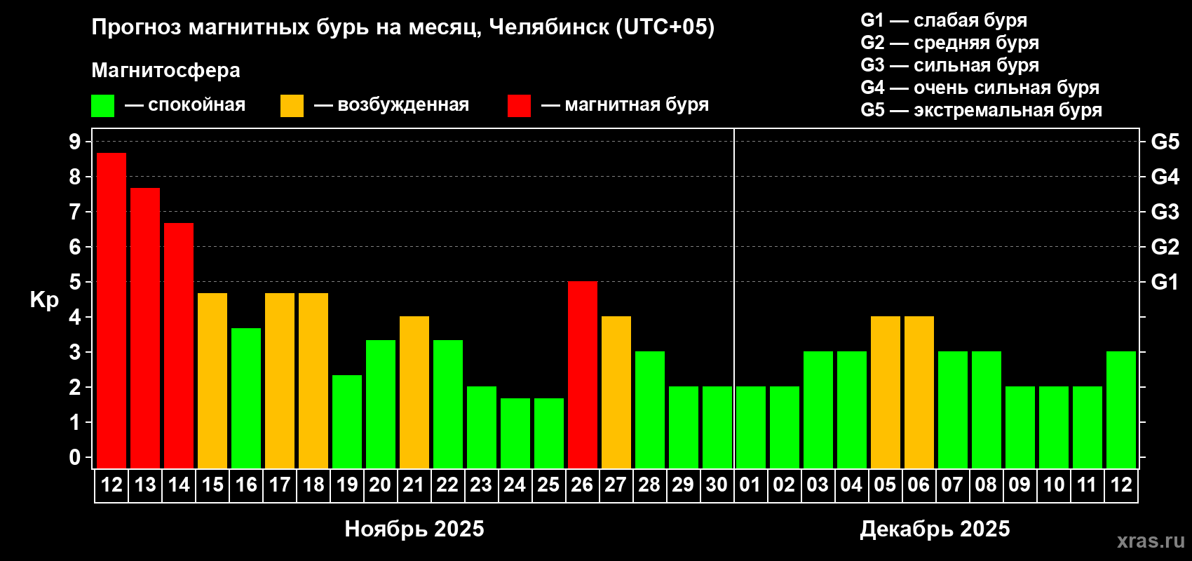 Прогноз максимального суточного геомагнитного индекса Kp на <b>1 месяц</b> (31 день) <b>с 12 ноября по 12 декабря 2025 г</b>