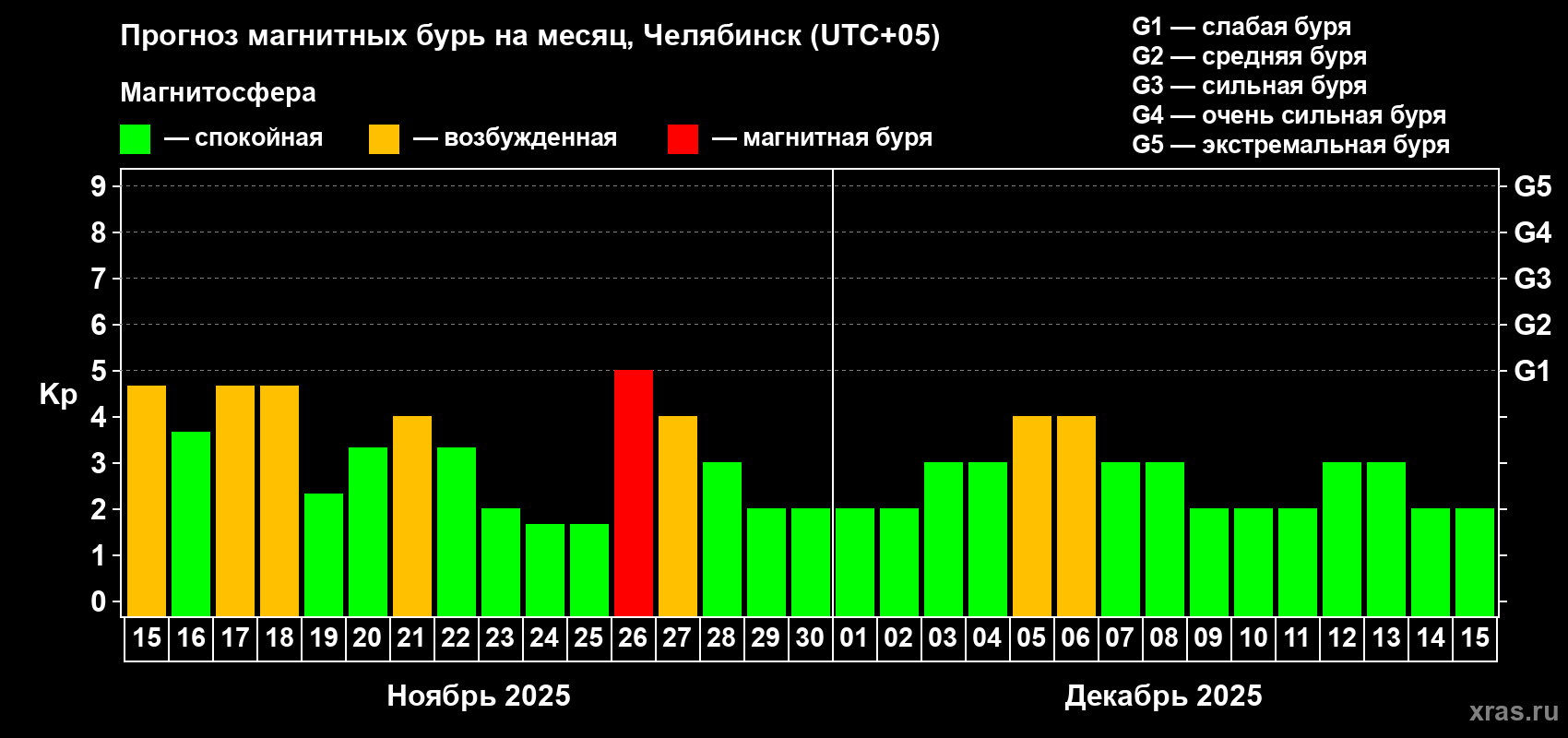 Прогноз максимального суточного геомагнитного индекса Kp на <b>1 месяц</b> (31 день) <b>с 15 ноября по 15 декабря 2025 г</b>