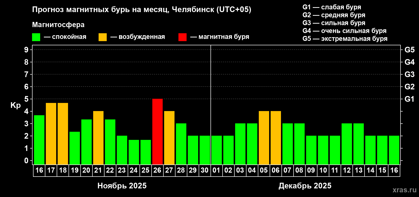 Прогноз максимального суточного геомагнитного индекса Kp на <b>1 месяц</b> (31 день) <b>с 16 ноября по 16 декабря 2025 г</b>