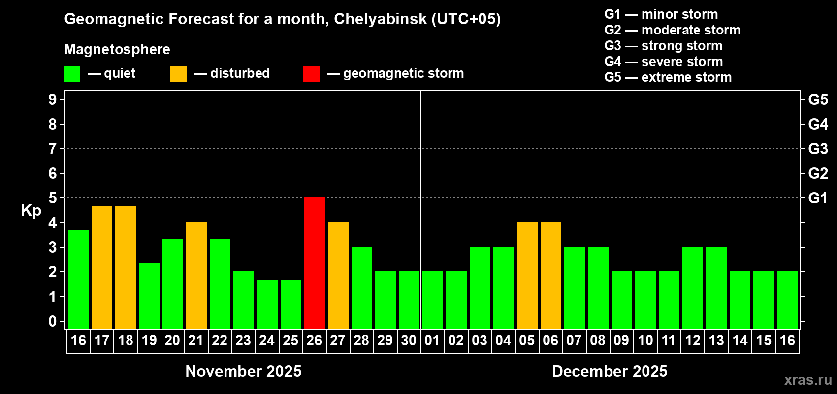 Forecast of the daily maximal value of geomagnetic index Kp for <b>1 month</b> (31 days) <b>from Nov 16, 2025 to Dec 16, 2025</b>