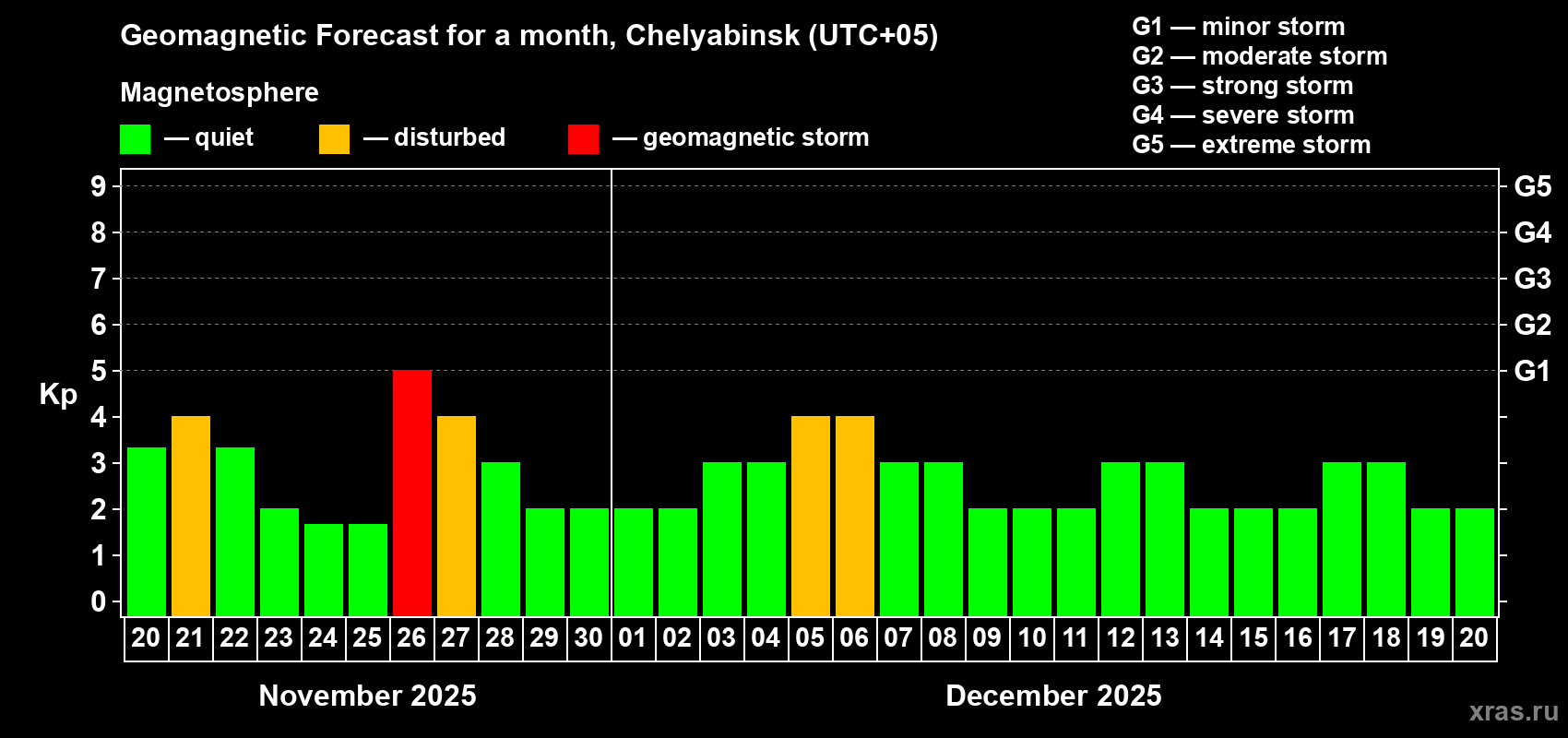 Forecast of the daily maximal value of geomagnetic index Kp for <b>1 month</b> (31 days) <b>from Nov 20, 2025 to Dec 20, 2025</b>