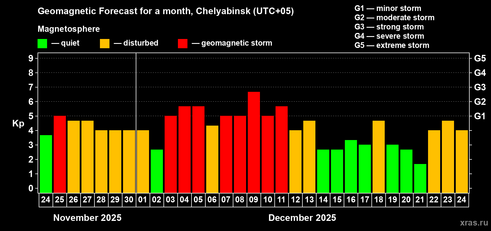 Forecast of the daily maximal value of geomagnetic index Kp for <b>1 month</b> (31 days) <b>from Nov 24, 2025 to Dec 24, 2025</b>