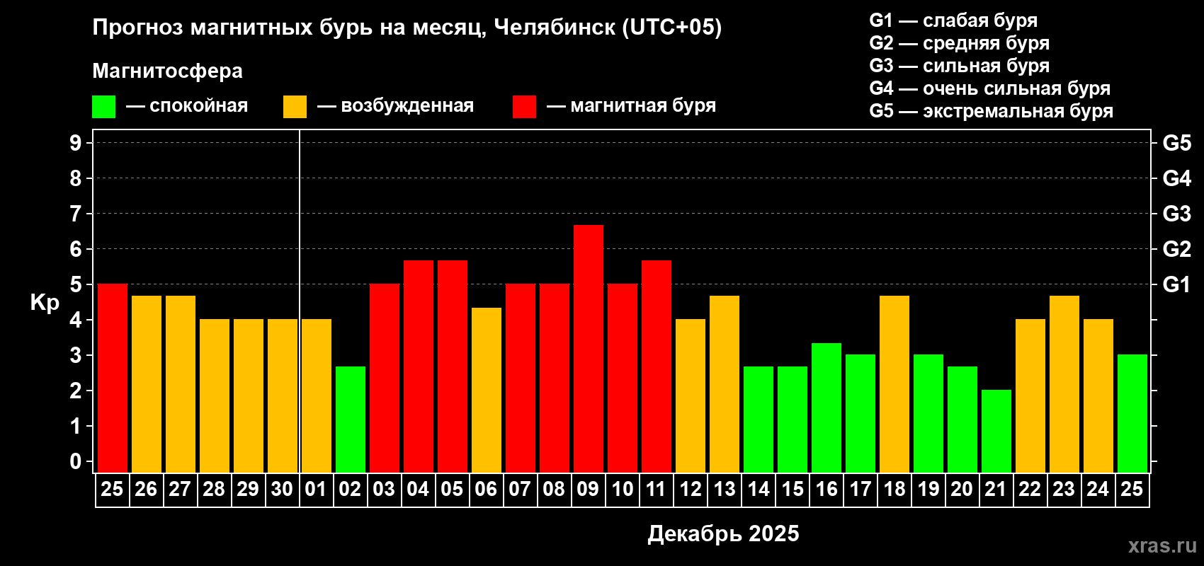 Прогноз максимального суточного геомагнитного индекса Kp на <b>1 месяц</b> (31 день) <b>с 25 ноября по 25 декабря 2025 г</b>