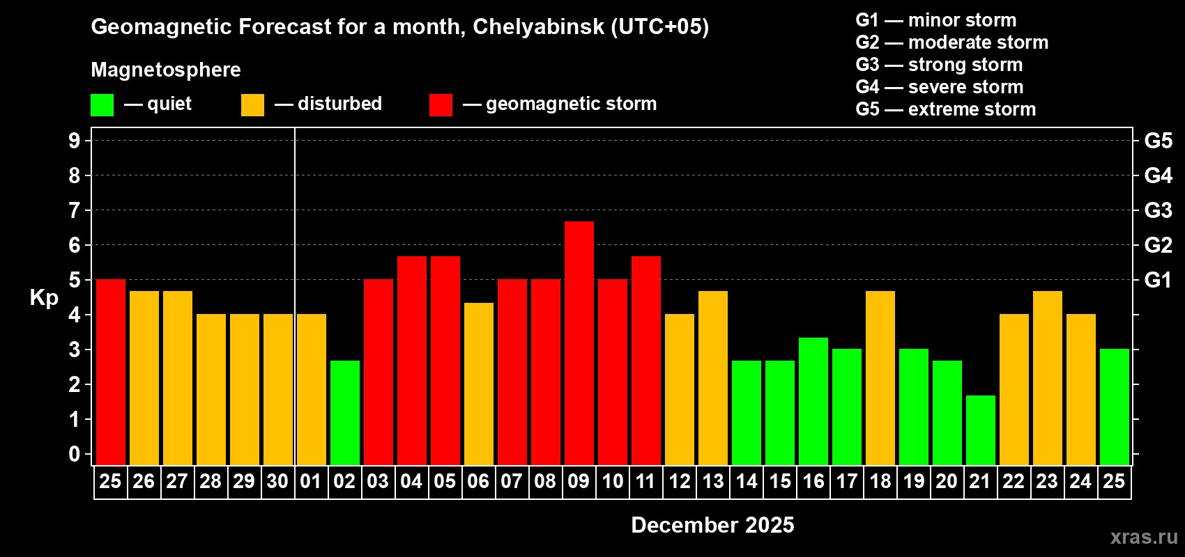 Forecast of the daily maximal value of geomagnetic index Kp for <b>1 month</b> (31 days) <b>from Nov 25, 2025 to Dec 25, 2025</b>