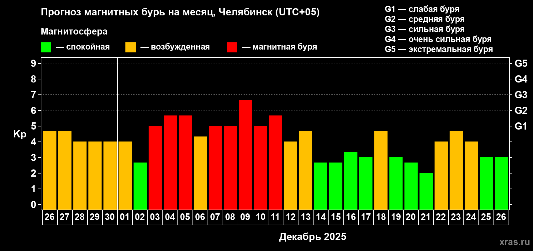 Прогноз максимального суточного геомагнитного индекса&nbsp;Kp на <b>1 месяц</b> (31 день) <b>с 26 ноября по 26 декабря 2025 г</b>