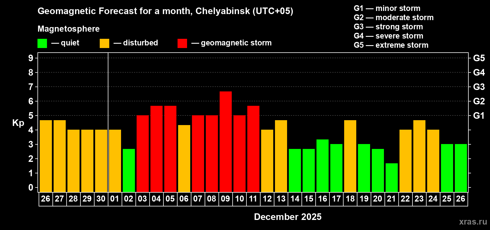 Forecast of the daily maximal value of geomagnetic index Kp for <b>1 month</b> (31 days) <b>from Nov 26, 2025 to Dec 26, 2025</b>