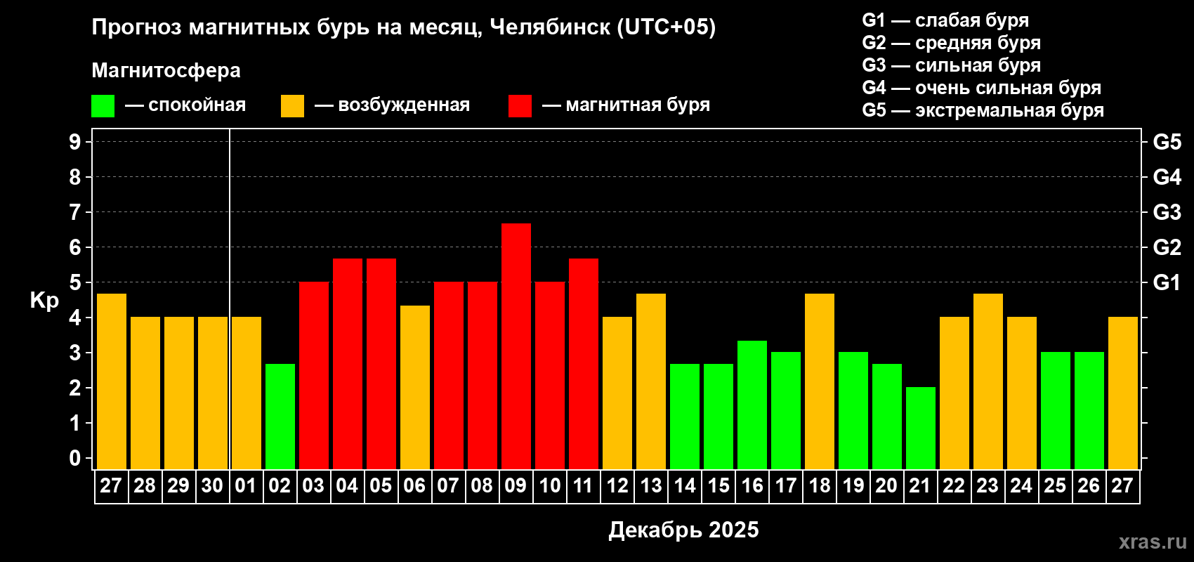 Прогноз максимального суточного геомагнитного индекса&nbsp;Kp на <b>1 месяц</b> (31 день) <b>с 27 ноября по 27 декабря 2025 г</b>