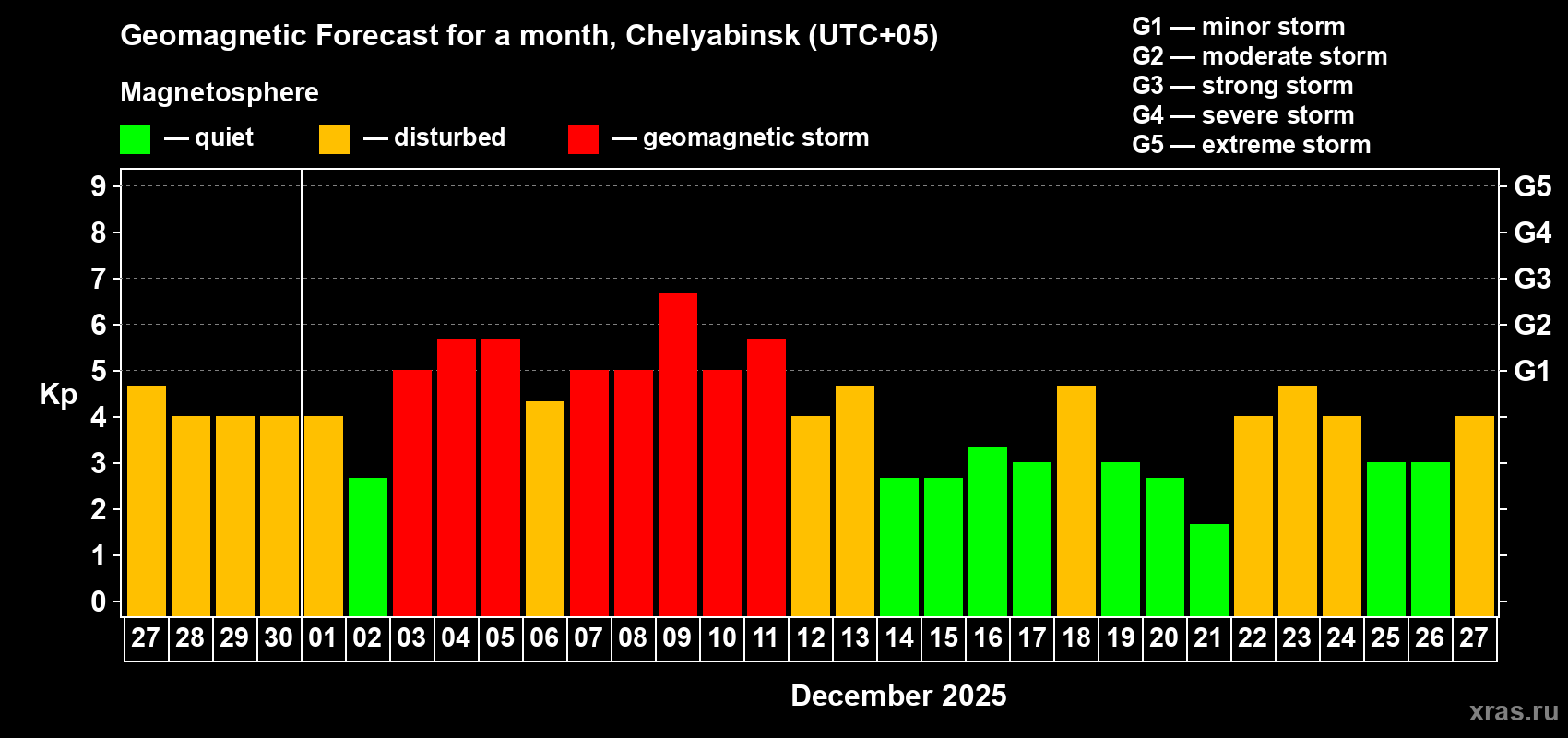 Forecast of the daily maximal value of geomagnetic index Kp for <b>1 month</b> (31 days) <b>from Nov 27, 2025 to Dec 27, 2025</b>