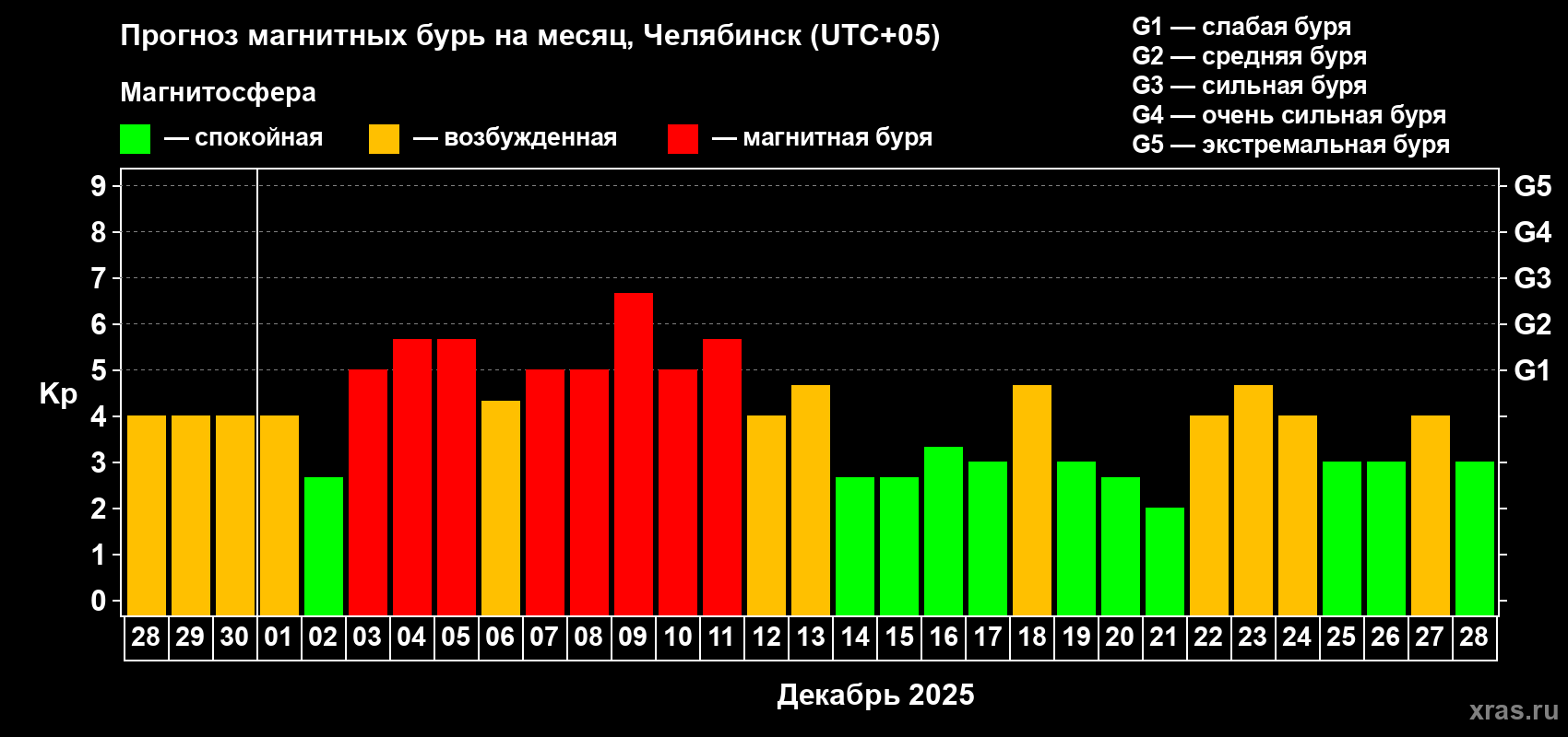 Прогноз максимального суточного геомагнитного индекса&nbsp;Kp на <b>1 месяц</b> (31 день) <b>с 28 ноября по 28 декабря 2025 г</b>