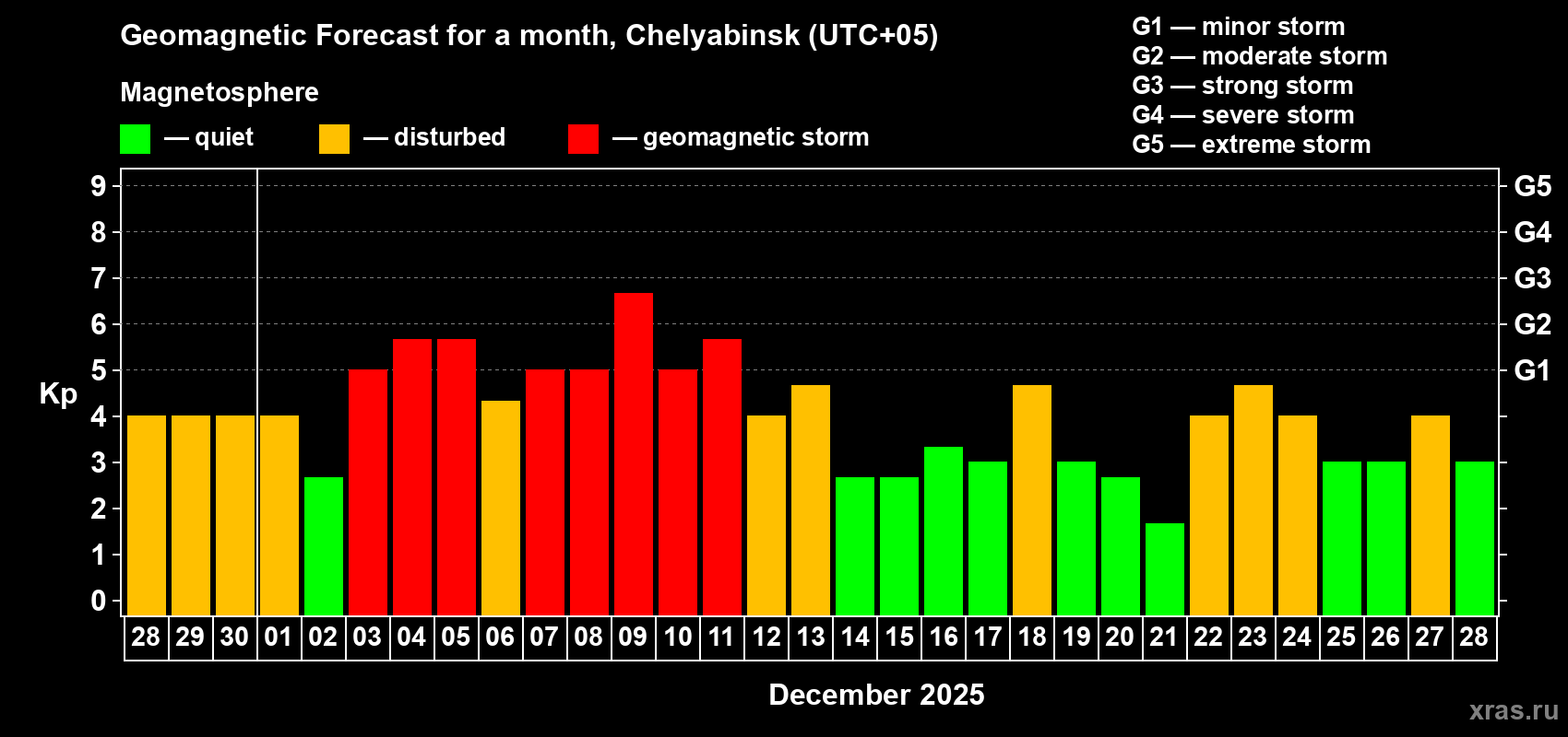 Forecast of the daily maximal value of geomagnetic index Kp for <b>1 month</b> (31 days) <b>from Nov 28, 2025 to Dec 28, 2025</b>