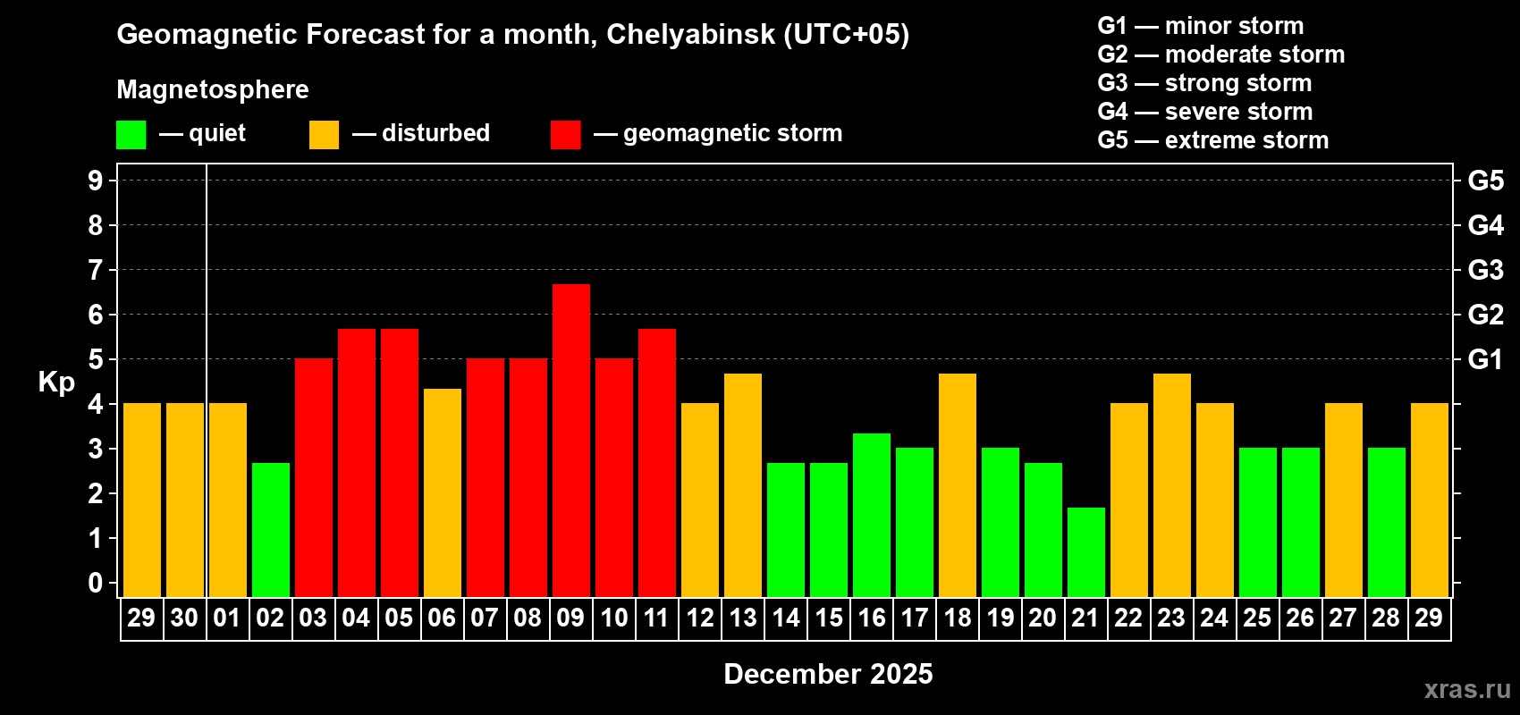 Forecast of the daily maximal value of geomagnetic index Kp for <b>1 month</b> (31 days) <b>from Nov 29, 2025 to Dec 29, 2025</b>